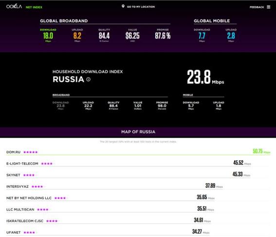 «Дом.ru» признан
