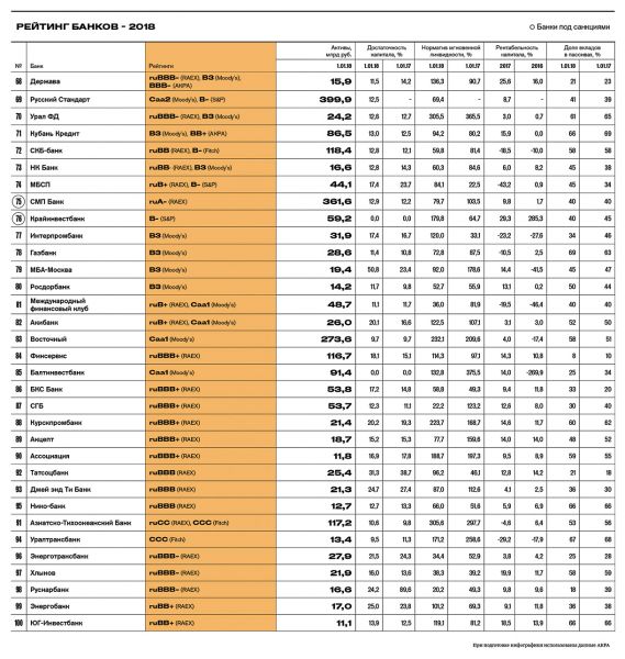 FORBES  включил банк «Урал ФД»  в ТОП-100 самых надежных банков России